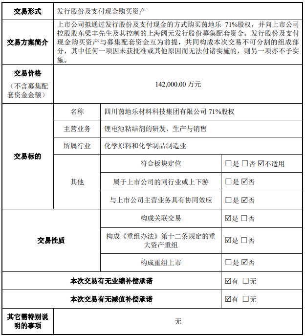 14.2亿元！71%股权！锂电材料领域再现跨界并购！